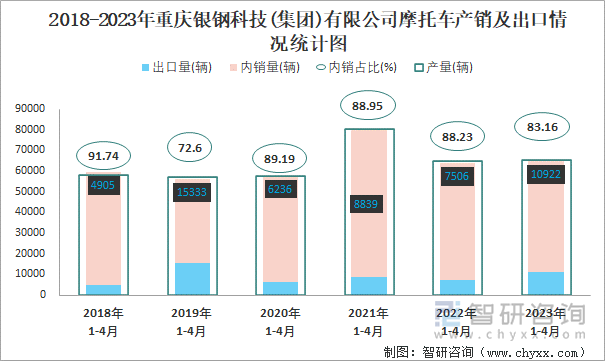 2018-2023年重慶銀鋼科技(集團)有限公司摩托車產(chǎn)銷及出口情況統(tǒng)計圖