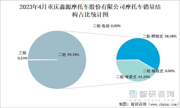 2023年4月重庆鑫源摩托车股份有限公司摩托车销量结构占比统计图