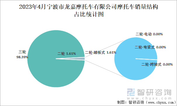 2023年4月宁波市龙嘉摩托车有限公司摩托车销量结构占比统计图