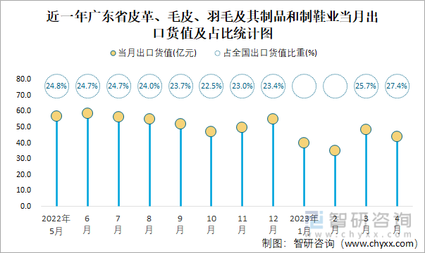 近一年广东省皮革、毛皮、羽毛及其制品和制鞋业当月出口货值及占比统计图