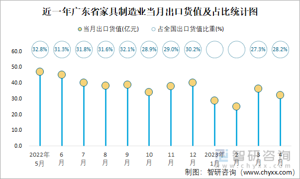 近一年广东省家具制造业当月出口货值及占比统计图