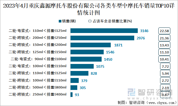 2023年4月重庆鑫源摩托车股份有限公司各类车型中摩托车销量TOP10详情统计图
