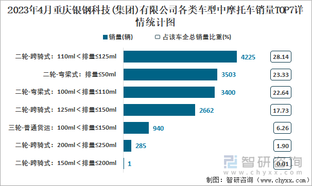 2023年4月重慶銀鋼科技(集團)有限公司各類車型中摩托車銷量TOP7詳情統(tǒng)計圖