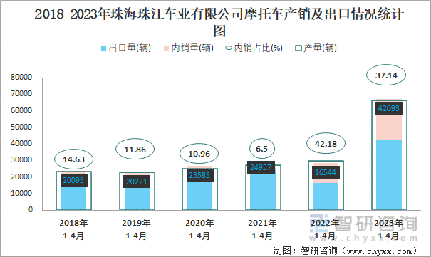 2018-2023年珠海珠江车业有限公司摩托车产销及出口情况统计图