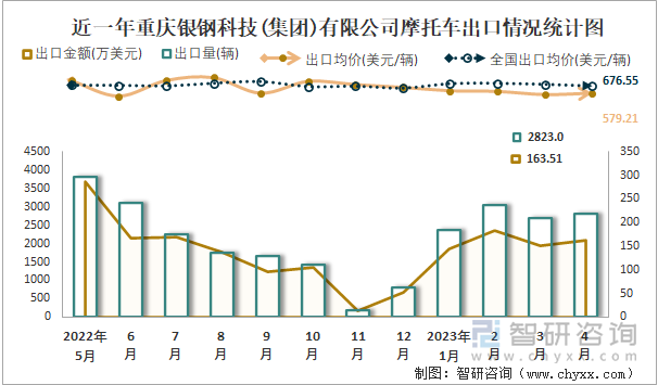 近一年重慶銀鋼科技(集團)有限公司摩托車出口情況統(tǒng)計圖