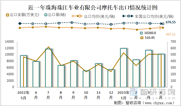 近一年珠海珠江车业有限公司摩托车出口情况统计图