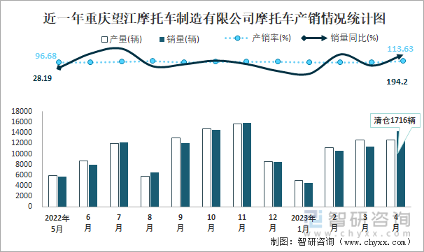 近一年重庆望江摩托车制造有限公司摩托车产销情况统计图