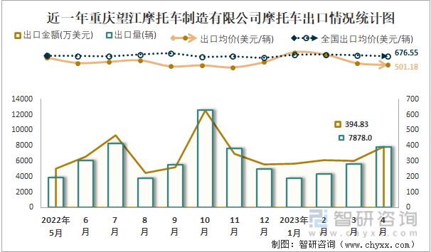 近一年重庆望江摩托车制造有限公司摩托车出口情况统计图