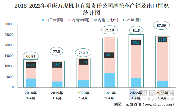 2018-2023年重庆万虎机电有限责任公司摩托车产销及出口情况统计图