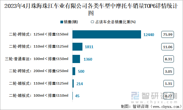 2023年4月珠海珠江车业有限公司各类车型中摩托车销量TOP6详情统计图