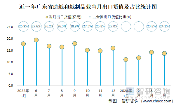 近一年广东省造纸和纸制品业当月出口货值及占比统计图