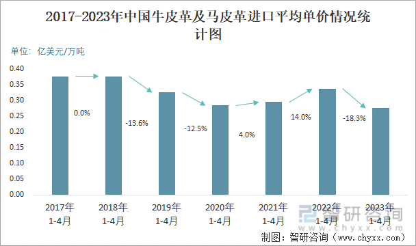 2017-2023年中国牛皮革及马皮革进口平均单价情况统计图