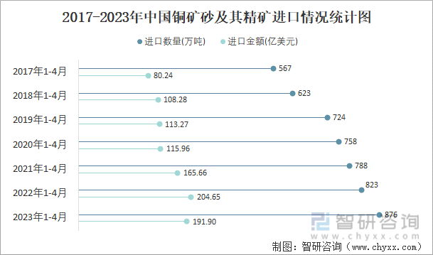 2017-2023年中国铜矿砂及其精矿进口情况统计图