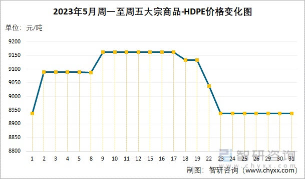 2023年5月周一至周五大宗商品-HDPE价格变化图