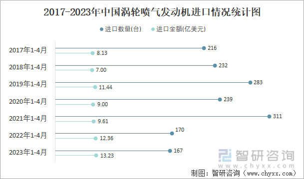 2017-2023年中国涡轮喷气发动机进口情况统计图