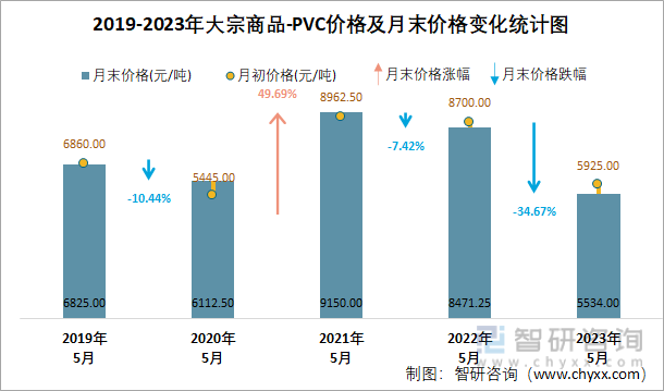 2019-2023年大宗商品-PVC价格及月末价格变化统计图