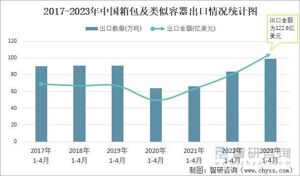2017-2023年中国箱包及类似容器出口情况统计图