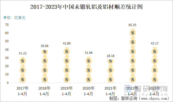2017-2023年中国未锻轧铝及铝材顺差统计图