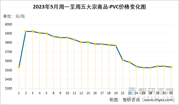 2023年5月周一至周五大宗商品-PVC价格变化图