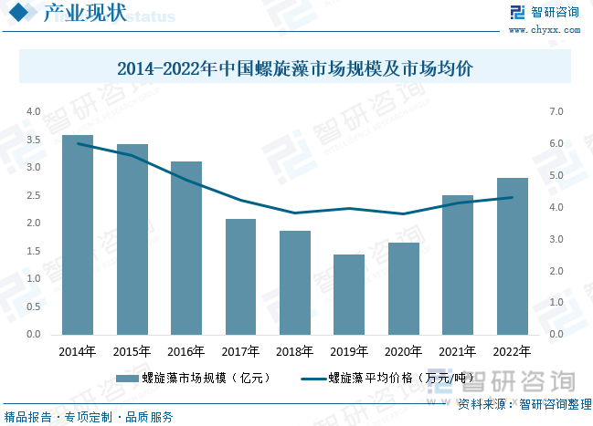 国内市场规模及均价方面，数据显示，2022年中国螺旋藻行业市场规模约为2.82亿元，同比增长12.35%，预计未来我国螺旋藻市场仍将保持较快的市场增速。市场销售均价从2014年的6.02万元/吨降至2022年的4.32万元/吨，价格有较大的提升空间。