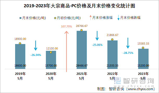 2019-2023年大宗商品-PC价格及月末价格变化统计图