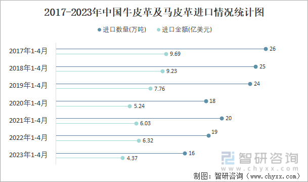 2017-2023年中国牛皮革及马皮革进口情况统计图
