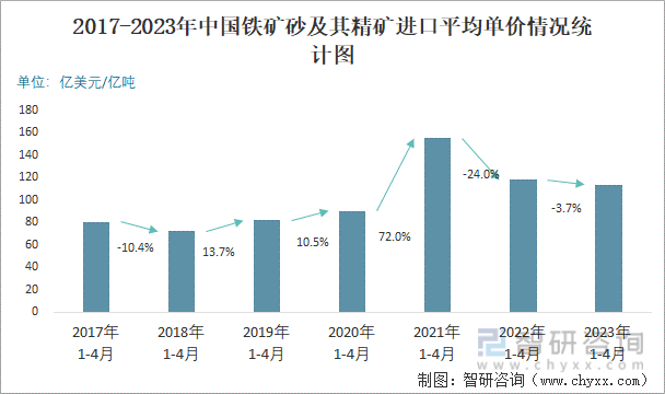 2017-2023年中国铁矿砂及其精矿进口平均单价情况统计图