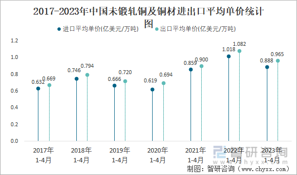 2017-2023年中国未锻轧铜及铜材进出口平均单价统计图
