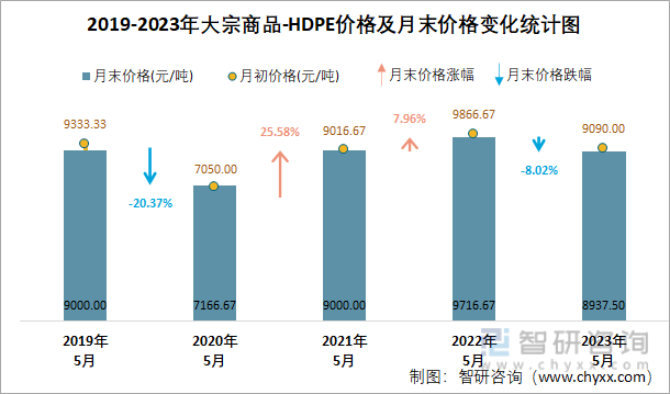 2019-2023年大宗商品-HDPE价格及月末价格变化统计图