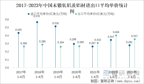 2017-2023年中国未锻轧铝及铝材进出口平均单价统计图
