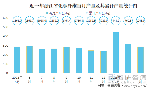 近一年浙江省化学纤维当月产量及其累计产量统计图