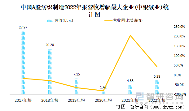 中国A股纺织制造2022年报营收增幅最大企业(中银绒业)统计图