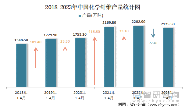 2018-2023年中国化学纤维产量统计图