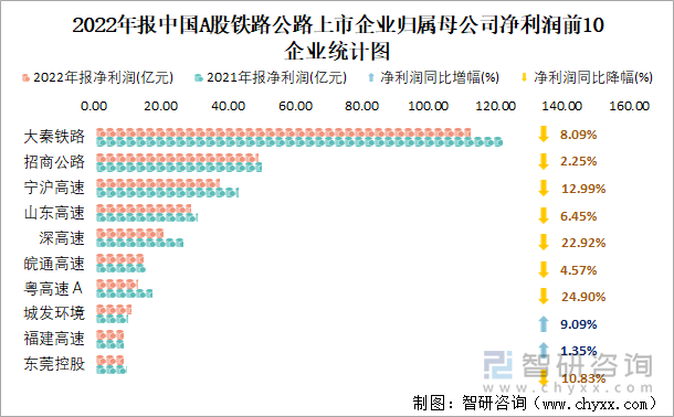 2022年报中国A股铁路公路上市企业归属母公司净利润前10企业统计图