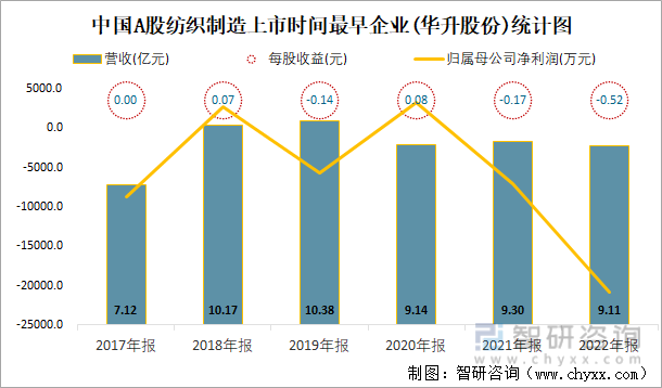中国A股纺织制造上市时间最早企业(华升股份)统计图