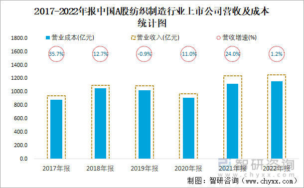 2017-2022年报中国A股纺织制造行业上市公司营收及成本统计图