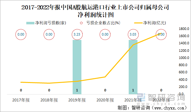 2017-2022年报中国A股航运港口行业上市公司归属母公司净利润统计图