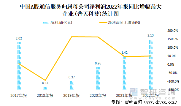 中国A股通信服务归属母公司净利润2022年报同比增幅最大企业(普天科技)统计图