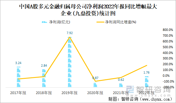 中国A股多元金融归属母公司净利润2022年报同比增幅最大企业(九鼎投资)统计图