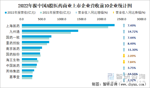 2022年报中国A股医药商业上市企业营收前10企业统计图