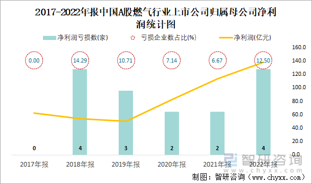 2017-2022年报中国A股燃气行业上市公司归属母公司净利润统计图