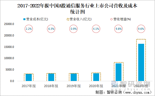 2017-2022年报中国A股通信服务行业上市公司营收及成本统计图