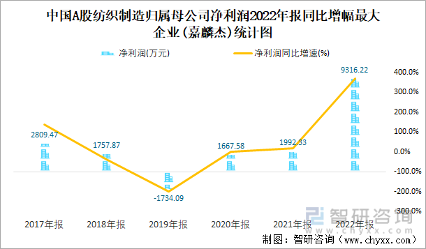 中国A股纺织制造归属母公司净利润2022年报同比增幅最大企业(嘉麟杰)统计图