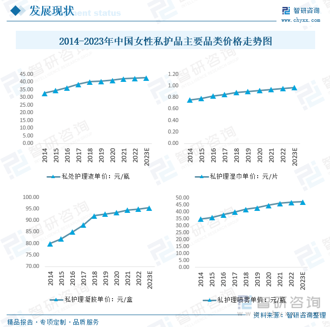 从产品价格来看，近年来中国女性私护品主要品类价格均保持增长趋势，其中，私护理凝胶价格增幅尤为明显，2021年中国私护理凝胶单价达94.45元/盒，较2014年的80.00元/盒增加了14.45元/盒，预计2023年中国私护理凝胶单价将达到95.42元/盒。其次为私护理喷雾，2021年中国私护理喷雾单价达46.25元/瓶，较2014年的35.03元/瓶增加了11.22元/瓶，预计2023年中国私护理喷雾单价将达到47.43元/瓶。
