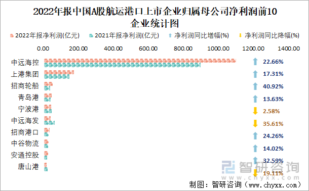 2022年报中国A股航运港口上市企业归属母公司净利润前10企业统计图