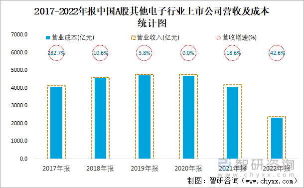 2017-2022年报中国A股其他电子行业上市公司营收及成本统计图