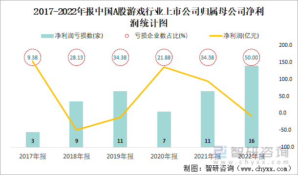 2017-2022年报中国A股游戏行业上市公司归属母公司净利润统计图