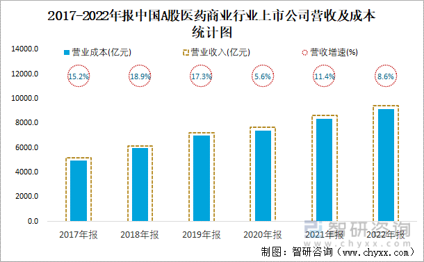 2017-2022年报中国A股医药商业行业上市公司营收及成本统计图