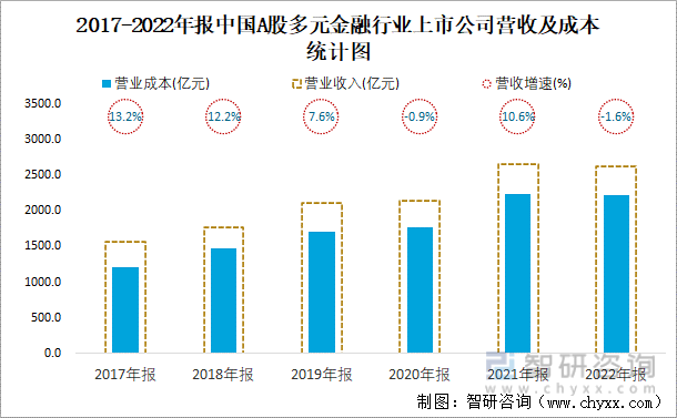 2017-2022年报中国A股多元金融行业上市公司营收及成本统计图