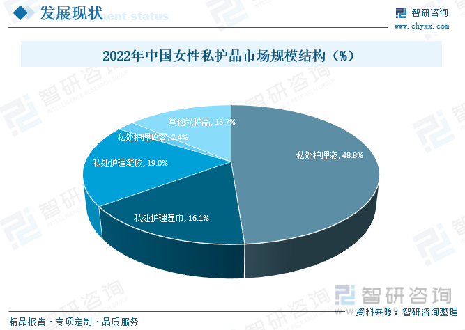 其中，私处护理液占比最大，2022年中国私处护理液占女性私护品市场整体规模的48.8%，占比最大；其次为私处护理湿巾和私处护理凝胶，占比分别为16.1%和19.0%。